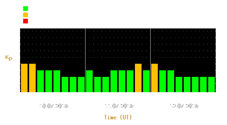 Magnetic storm forecast from Jul 10, 2016 to Jul 12, 2016