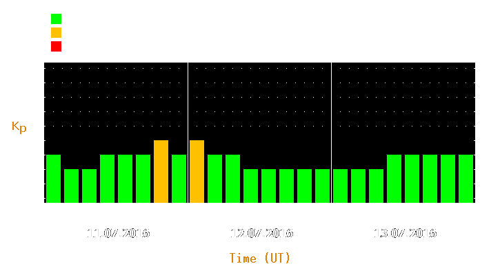 Magnetic storm forecast from Jul 11, 2016 to Jul 13, 2016