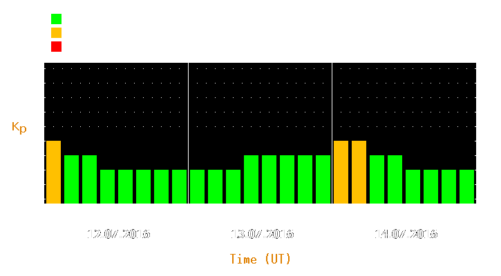 Magnetic storm forecast from Jul 12, 2016 to Jul 14, 2016