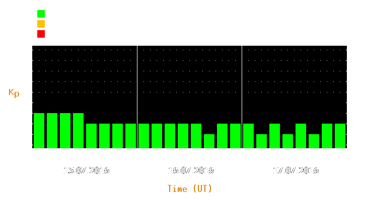 Magnetic storm forecast from Jul 15, 2016 to Jul 17, 2016