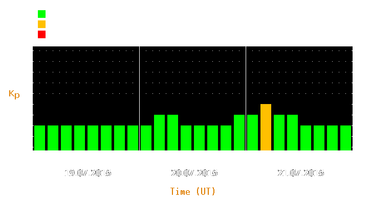 Magnetic storm forecast from Jul 19, 2016 to Jul 21, 2016