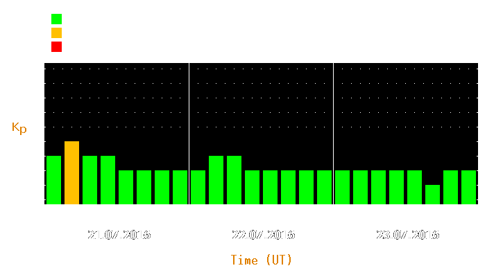 Magnetic storm forecast from Jul 21, 2016 to Jul 23, 2016