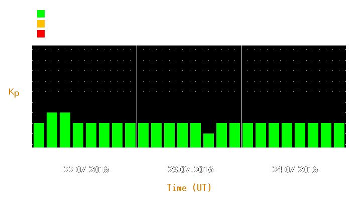 Magnetic storm forecast from Jul 22, 2016 to Jul 24, 2016