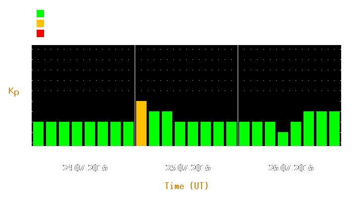 Magnetic storm forecast from Jul 24, 2016 to Jul 26, 2016