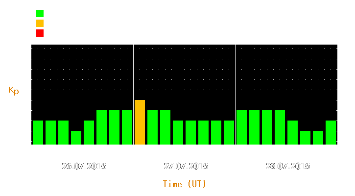 Magnetic storm forecast from Jul 26, 2016 to Jul 28, 2016