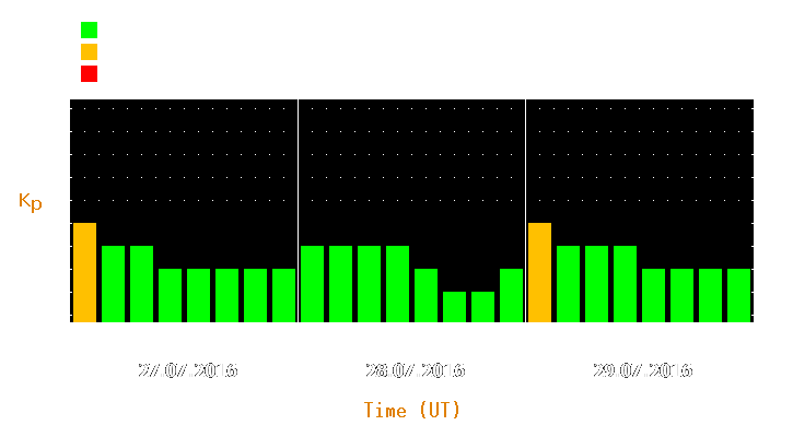 Magnetic storm forecast from Jul 27, 2016 to Jul 29, 2016