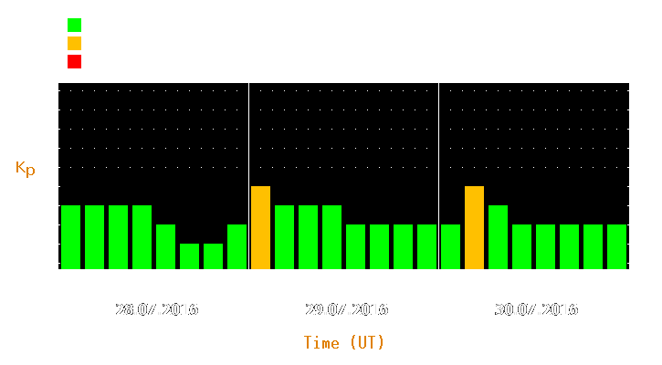 Magnetic storm forecast from Jul 28, 2016 to Jul 30, 2016