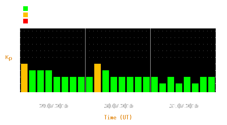 Magnetic storm forecast from Jul 29, 2016 to Jul 31, 2016