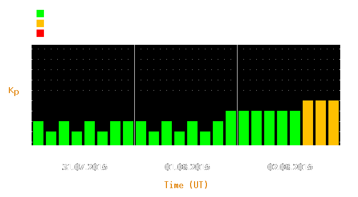 Magnetic storm forecast from Jul 31, 2016 to Aug 02, 2016