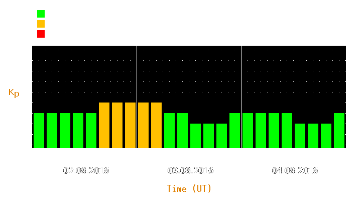 Magnetic storm forecast from Aug 02, 2016 to Aug 04, 2016