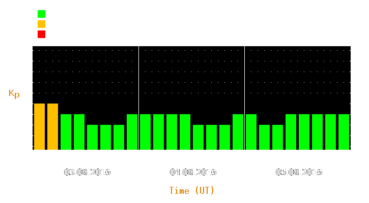 Magnetic storm forecast from Aug 03, 2016 to Aug 05, 2016