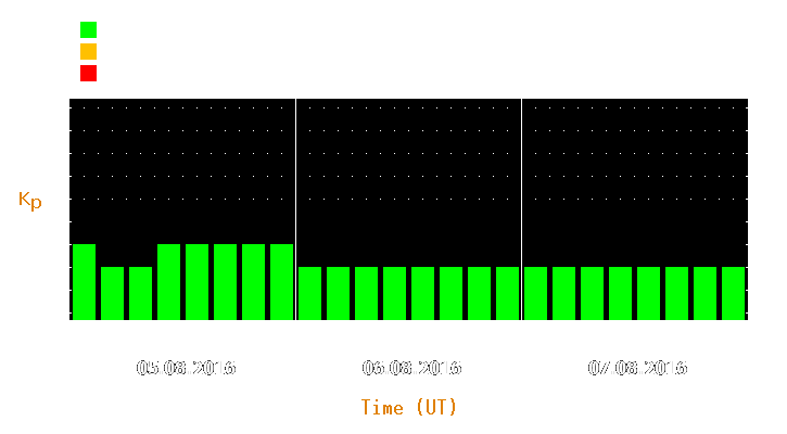 Magnetic storm forecast from Aug 05, 2016 to Aug 07, 2016