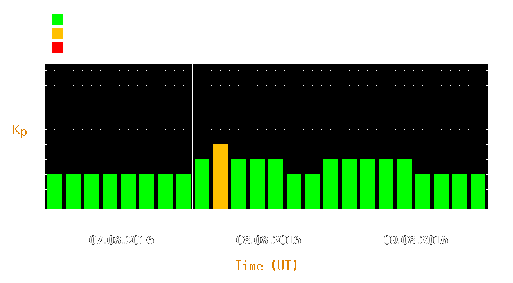 Magnetic storm forecast from Aug 07, 2016 to Aug 09, 2016