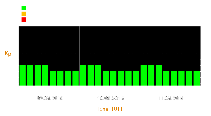 Magnetic storm forecast from Aug 09, 2016 to Aug 11, 2016