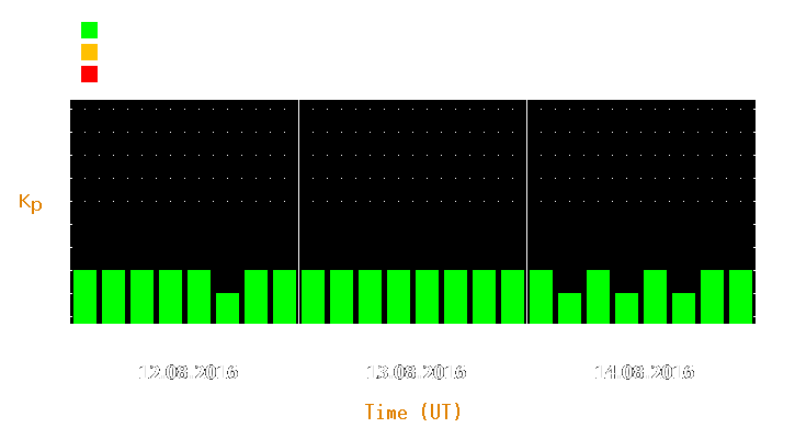 Magnetic storm forecast from Aug 12, 2016 to Aug 14, 2016