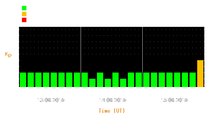 Magnetic storm forecast from Aug 13, 2016 to Aug 15, 2016