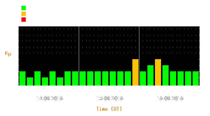 Magnetic storm forecast from Aug 14, 2016 to Aug 16, 2016