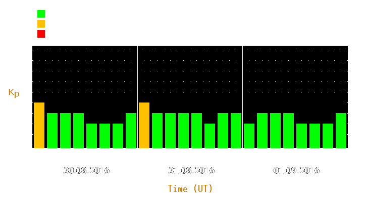 Magnetic storm forecast from Aug 30, 2016 to Sep 01, 2016