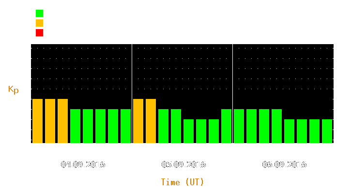 Magnetic storm forecast from Sep 04, 2016 to Sep 06, 2016