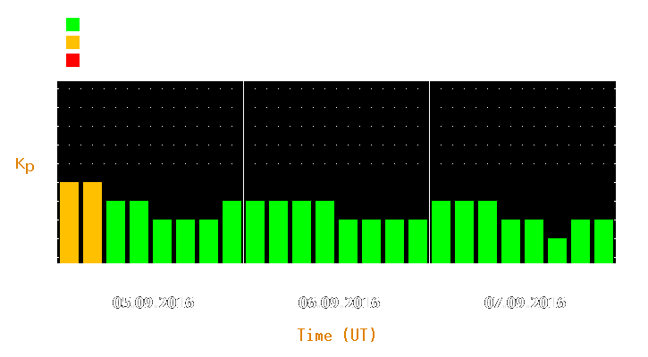 Magnetic storm forecast from Sep 05, 2016 to Sep 07, 2016