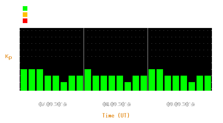 Magnetic storm forecast from Sep 07, 2016 to Sep 09, 2016