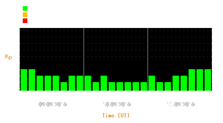 Magnetic storm forecast from Sep 09, 2016 to Sep 11, 2016