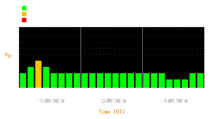 Magnetic storm forecast from Sep 12, 2016 to Sep 14, 2016