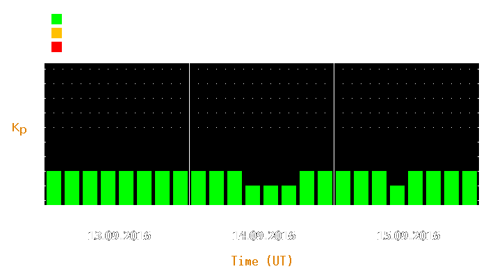 Magnetic storm forecast from Sep 13, 2016 to Sep 15, 2016