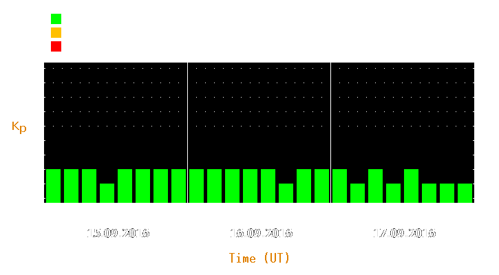 Magnetic storm forecast from Sep 15, 2016 to Sep 17, 2016