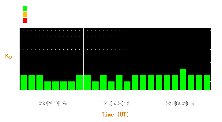 Magnetic storm forecast from Sep 23, 2016 to Sep 25, 2016