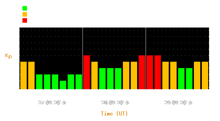 Magnetic storm forecast from Sep 27, 2016 to Sep 29, 2016