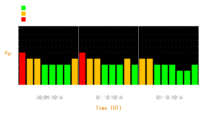 Magnetic storm forecast from Sep 30, 2016 to Oct 02, 2016