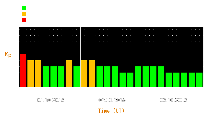 Magnetic storm forecast from Oct 01, 2016 to Oct 03, 2016