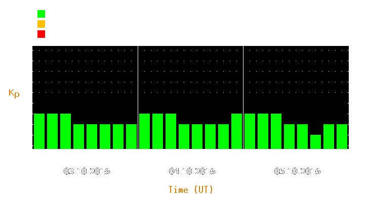 Magnetic storm forecast from Oct 03, 2016 to Oct 05, 2016