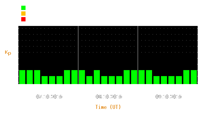 Magnetic storm forecast from Oct 07, 2016 to Oct 09, 2016