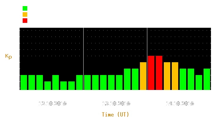 Magnetic storm forecast from Oct 12, 2016 to Oct 14, 2016