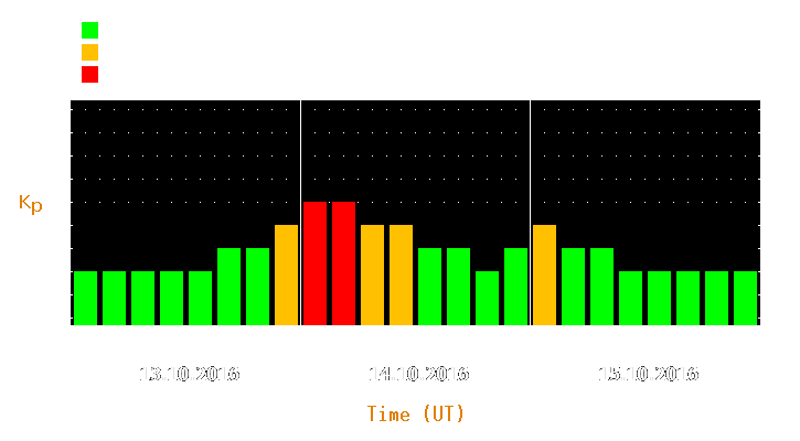 Magnetic storm forecast from Oct 13, 2016 to Oct 15, 2016