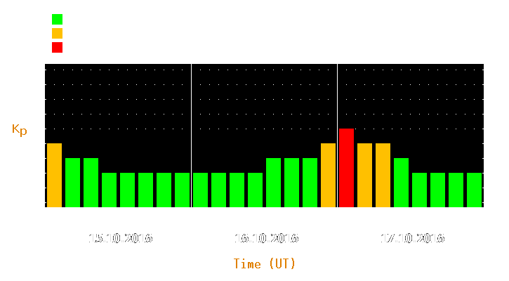 Magnetic storm forecast from Oct 15, 2016 to Oct 17, 2016