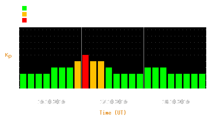 Magnetic storm forecast from Oct 16, 2016 to Oct 18, 2016