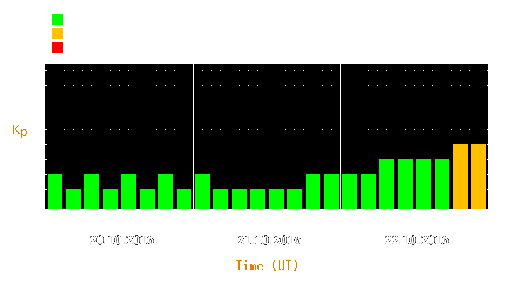 Magnetic storm forecast from Oct 20, 2016 to Oct 22, 2016