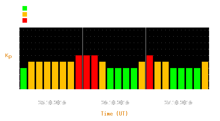 Magnetic storm forecast from Oct 25, 2016 to Oct 27, 2016