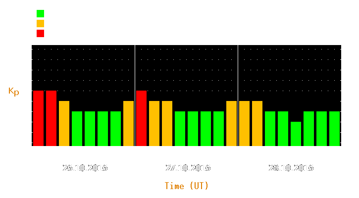 Magnetic storm forecast from Oct 26, 2016 to Oct 28, 2016