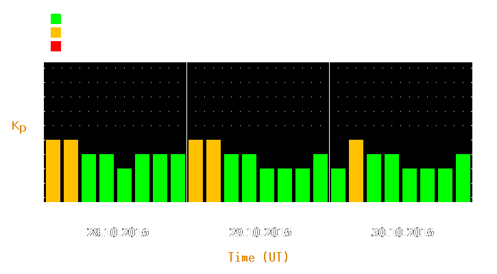 Magnetic storm forecast from Oct 28, 2016 to Oct 30, 2016