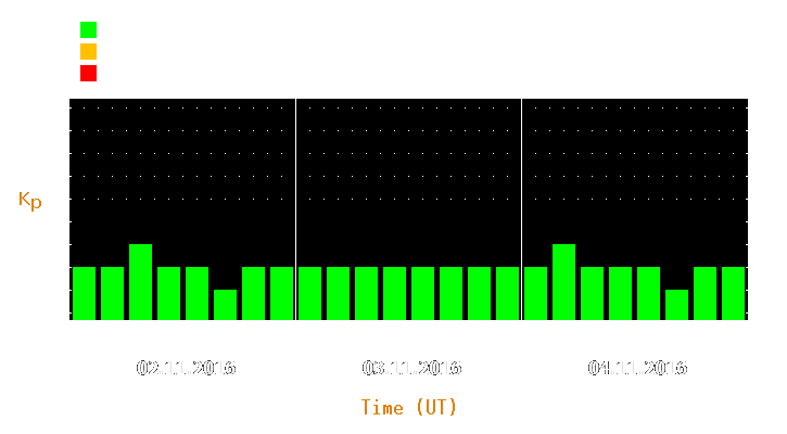 Magnetic storm forecast from Nov 02, 2016 to Nov 04, 2016