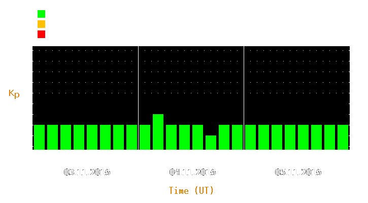 Magnetic storm forecast from Nov 03, 2016 to Nov 05, 2016