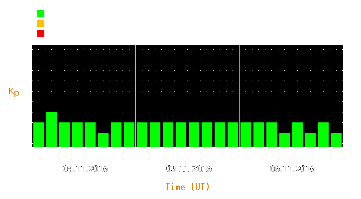 Magnetic storm forecast from Nov 04, 2016 to Nov 06, 2016