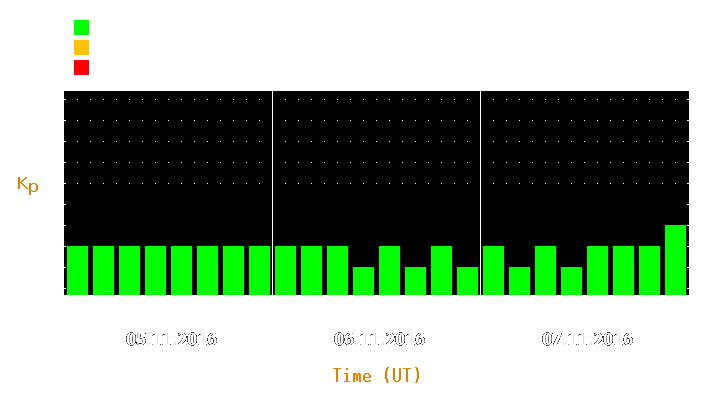 Magnetic storm forecast from Nov 05, 2016 to Nov 07, 2016