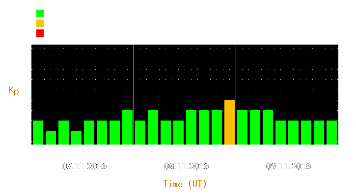 Magnetic storm forecast from Nov 07, 2016 to Nov 09, 2016