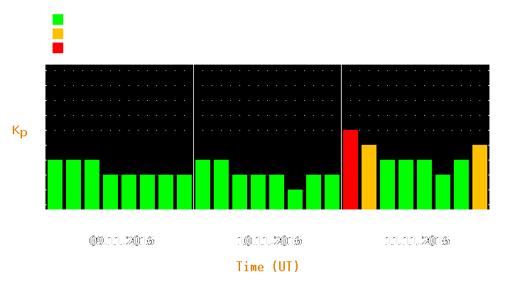 Magnetic storm forecast from Nov 09, 2016 to Nov 11, 2016