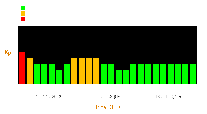 Magnetic storm forecast from Nov 11, 2016 to Nov 13, 2016